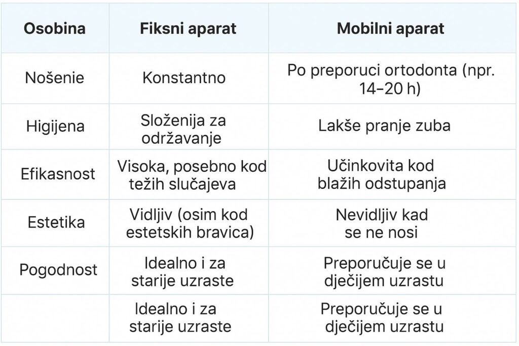 Tabela koja prikazuje razliku između fiksnog i mobilnog zubnog aparata
