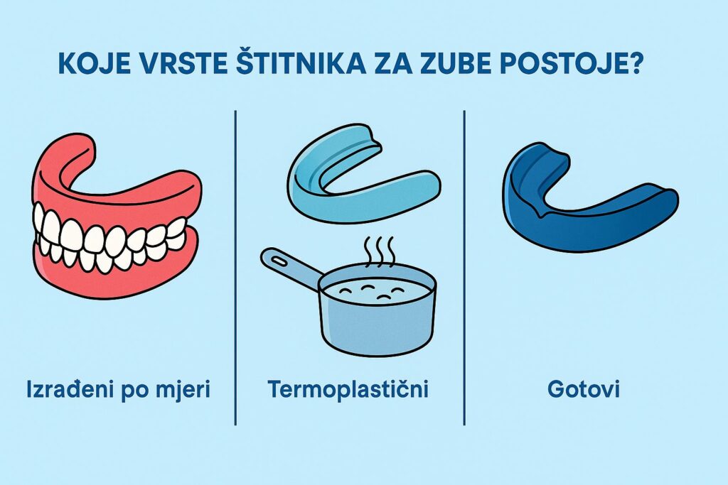 ilustracija koja pokazuje vrste štitnika za zube prilikom nošenja fiksnog zubog aparata